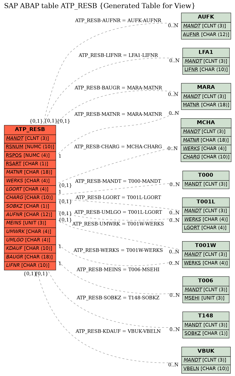 E-R Diagram for table ATP_RESB (Generated Table for View)