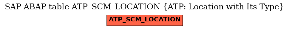 E-R Diagram for table ATP_SCM_LOCATION (ATP: Location with Its Type)