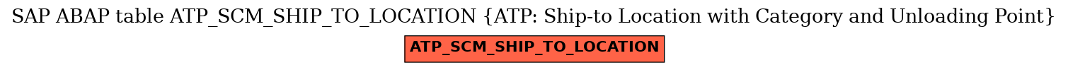 E-R Diagram for table ATP_SCM_SHIP_TO_LOCATION (ATP: Ship-to Location with Category and Unloading Point)