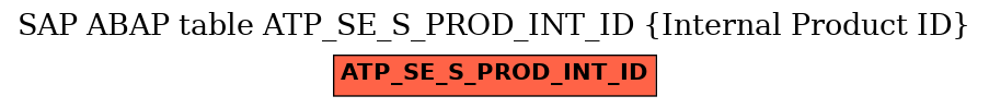 E-R Diagram for table ATP_SE_S_PROD_INT_ID (Internal Product ID)