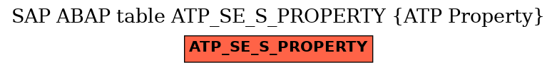 E-R Diagram for table ATP_SE_S_PROPERTY (ATP Property)