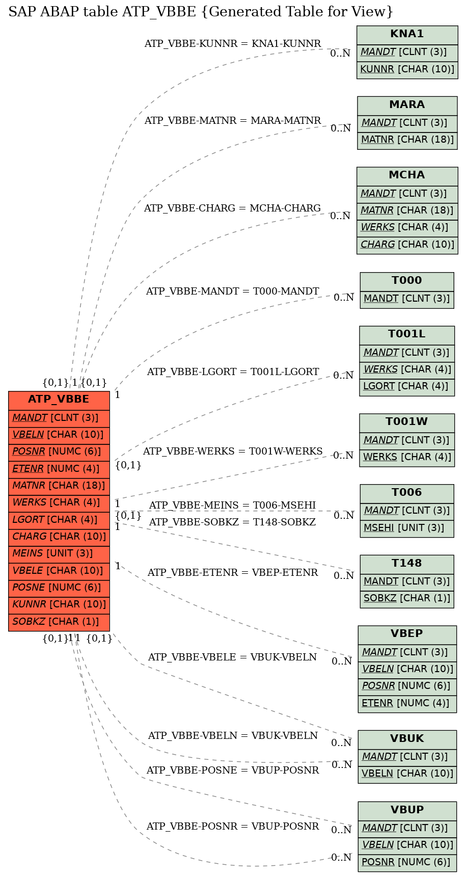 E-R Diagram for table ATP_VBBE (Generated Table for View)