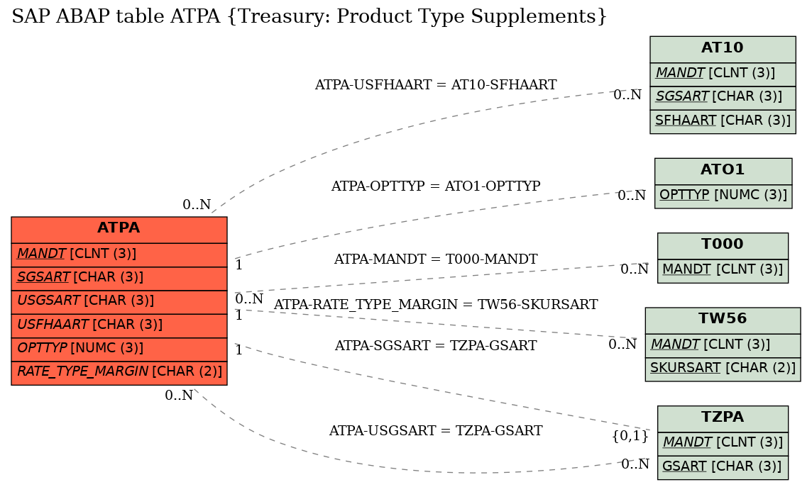 E-R Diagram for table ATPA (Treasury: Product Type Supplements)