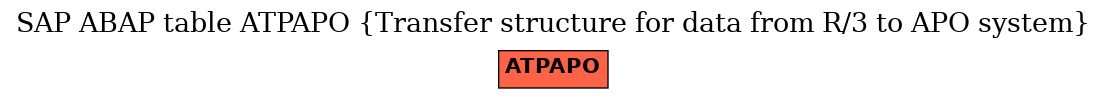 E-R Diagram for table ATPAPO (Transfer structure for data from R/3 to APO system)