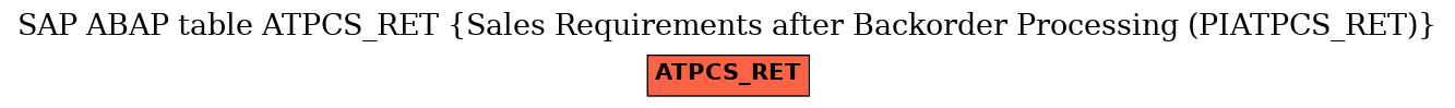 E-R Diagram for table ATPCS_RET (Sales Requirements after Backorder Processing (PIATPCS_RET))