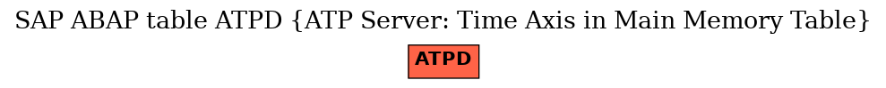 E-R Diagram for table ATPD (ATP Server: Time Axis in Main Memory Table)