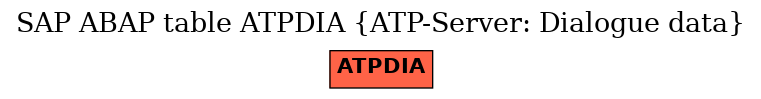 E-R Diagram for table ATPDIA (ATP-Server: Dialogue data)