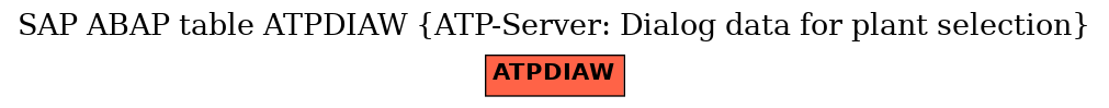 E-R Diagram for table ATPDIAW (ATP-Server: Dialog data for plant selection)