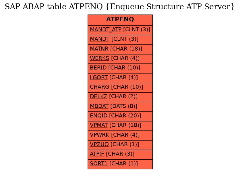 E-R Diagram for table ATPENQ (Enqueue Structure ATP Server)