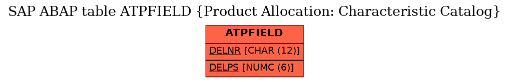E-R Diagram for table ATPFIELD (Product Allocation: Characteristic Catalog)