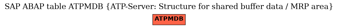 E-R Diagram for table ATPMDB (ATP-Server: Structure for shared buffer data / MRP area)