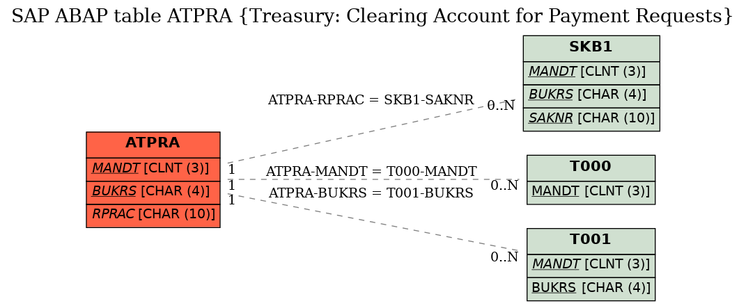 E-R Diagram for table ATPRA (Treasury: Clearing Account for Payment Requests)