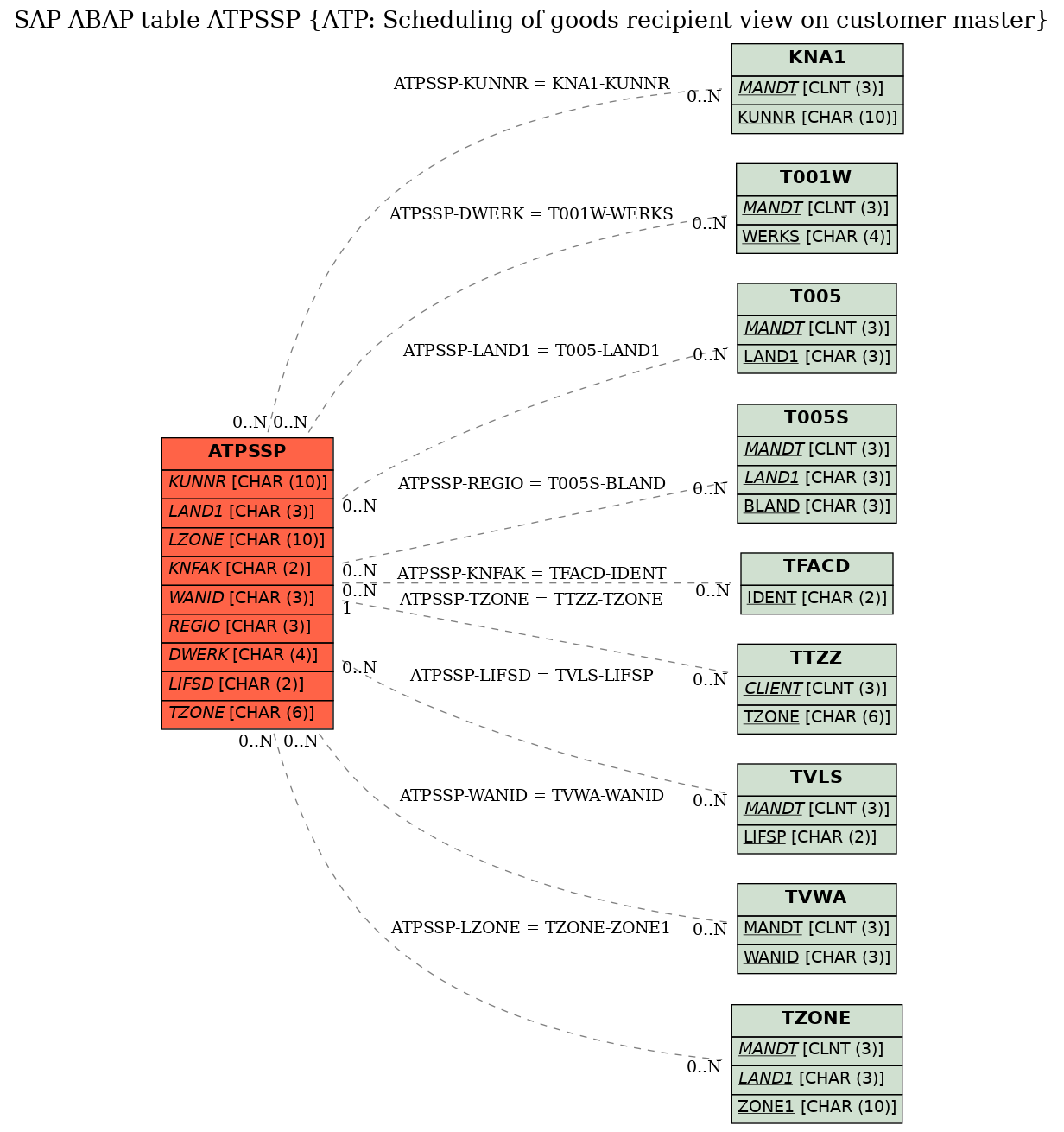 E-R Diagram for table ATPSSP (ATP: Scheduling of goods recipient view on customer master)