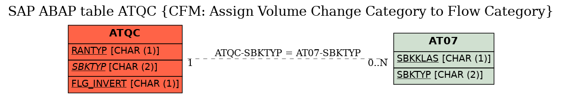 E-R Diagram for table ATQC (CFM: Assign Volume Change Category to Flow Category)