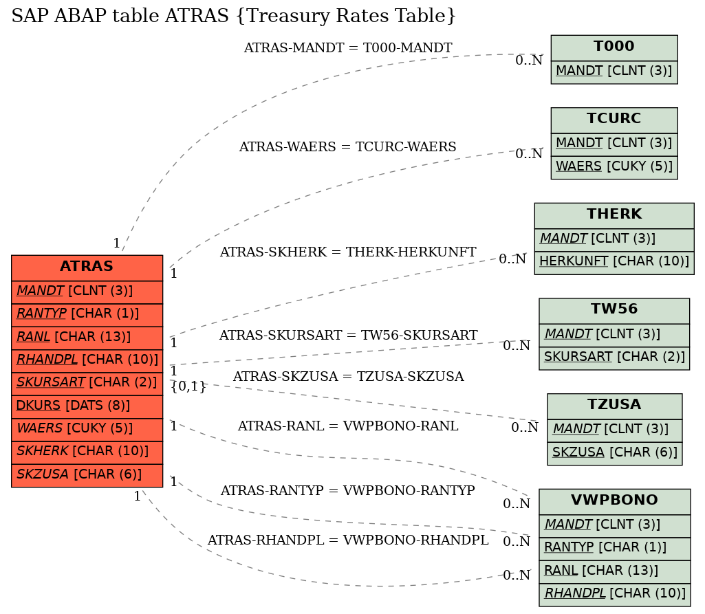 E-R Diagram for table ATRAS (Treasury Rates Table)