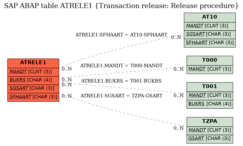 E-R Diagram for table ATRELE1 (Transaction release: Release procedure)