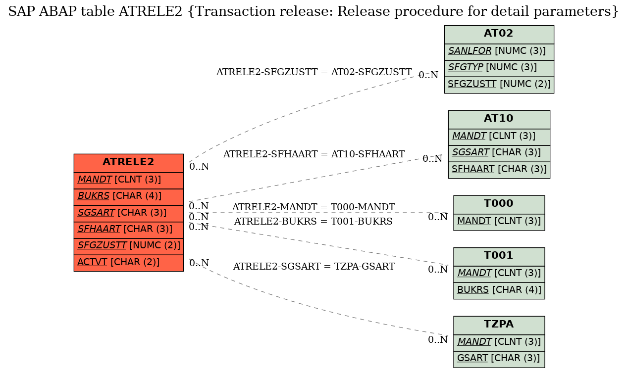 E-R Diagram for table ATRELE2 (Transaction release: Release procedure for detail parameters)