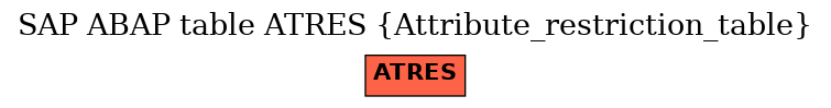 E-R Diagram for table ATRES (Attribute_restriction_table)