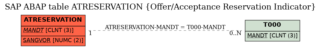 E-R Diagram for table ATRESERVATION (Offer/Acceptance Reservation Indicator)