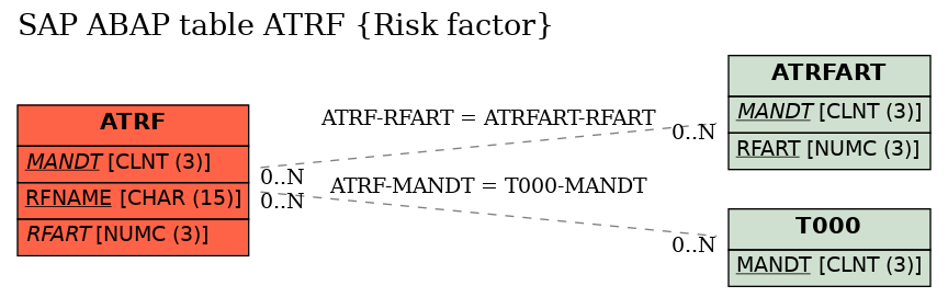 E-R Diagram for table ATRF (Risk factor)