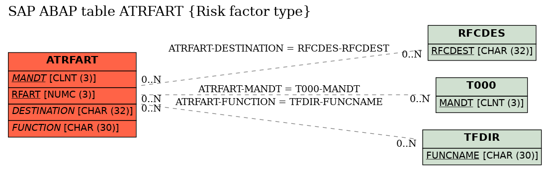 E-R Diagram for table ATRFART (Risk factor type)