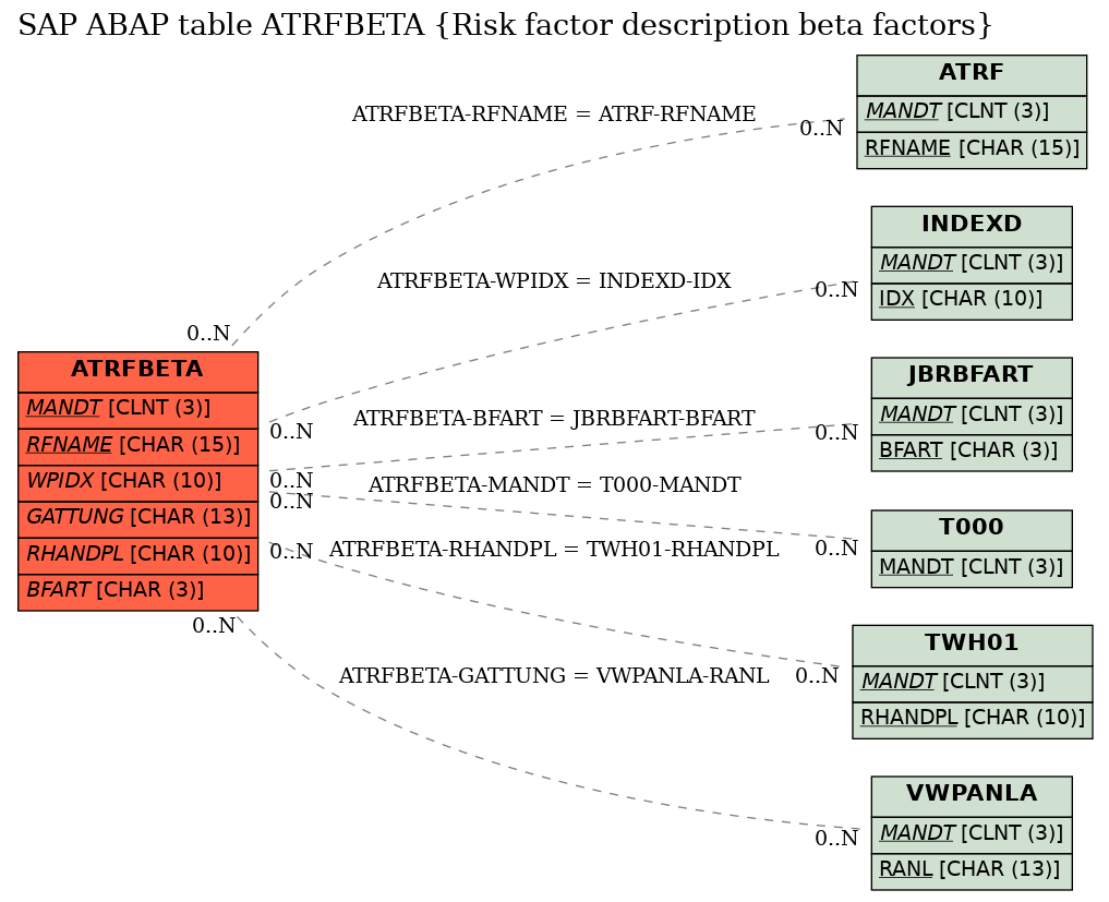 E-R Diagram for table ATRFBETA (Risk factor description beta factors)