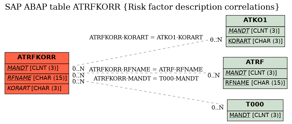 E-R Diagram for table ATRFKORR (Risk factor description correlations)