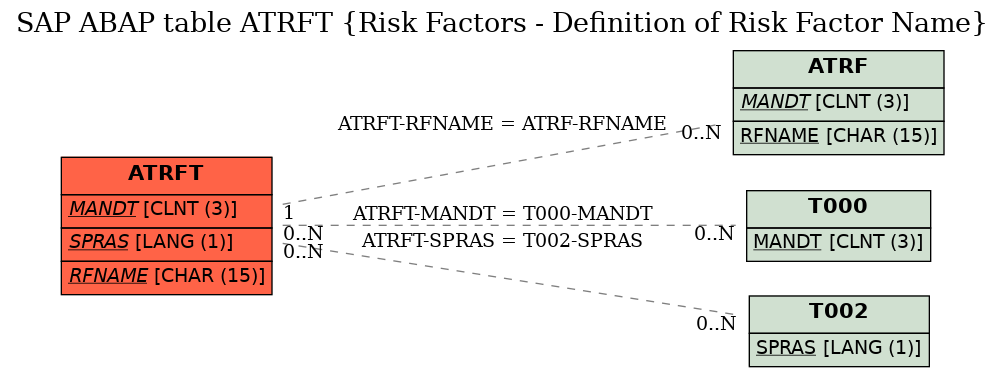 E-R Diagram for table ATRFT (Risk Factors - Definition of Risk Factor Name)