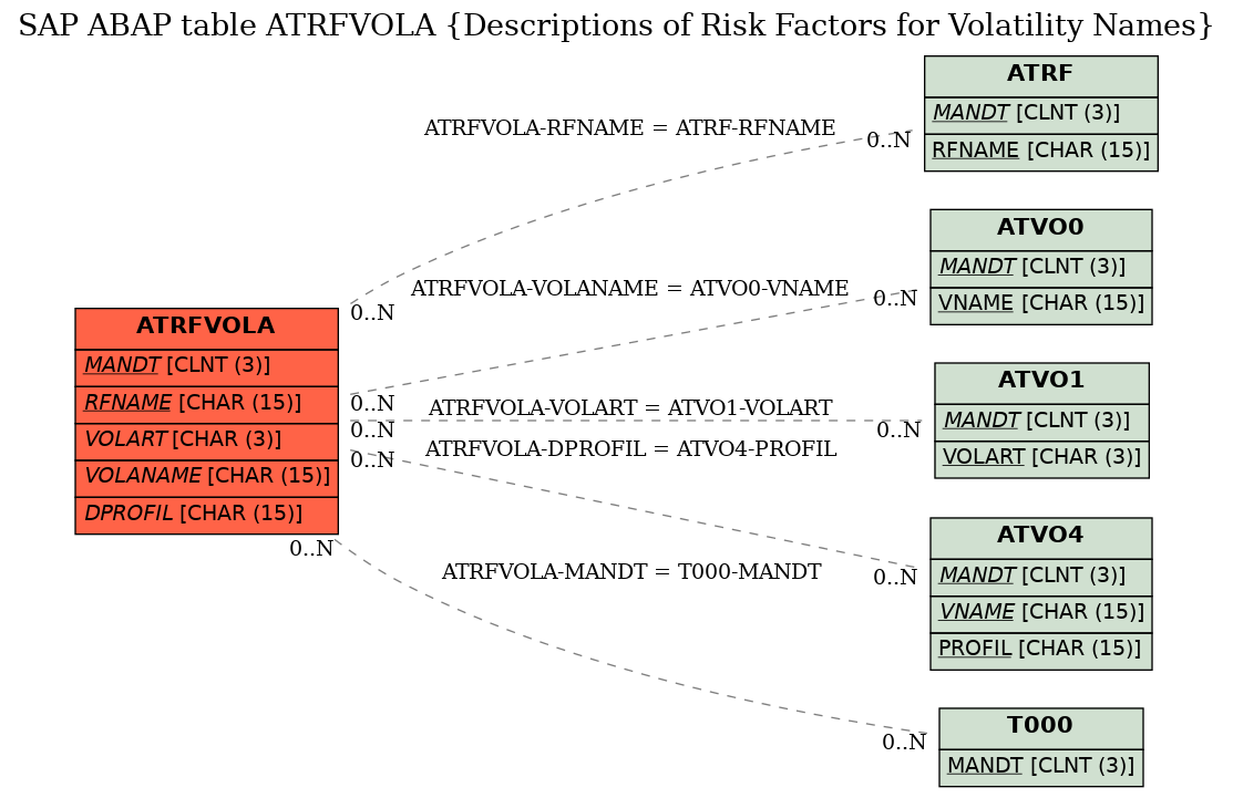 E-R Diagram for table ATRFVOLA (Descriptions of Risk Factors for Volatility Names)