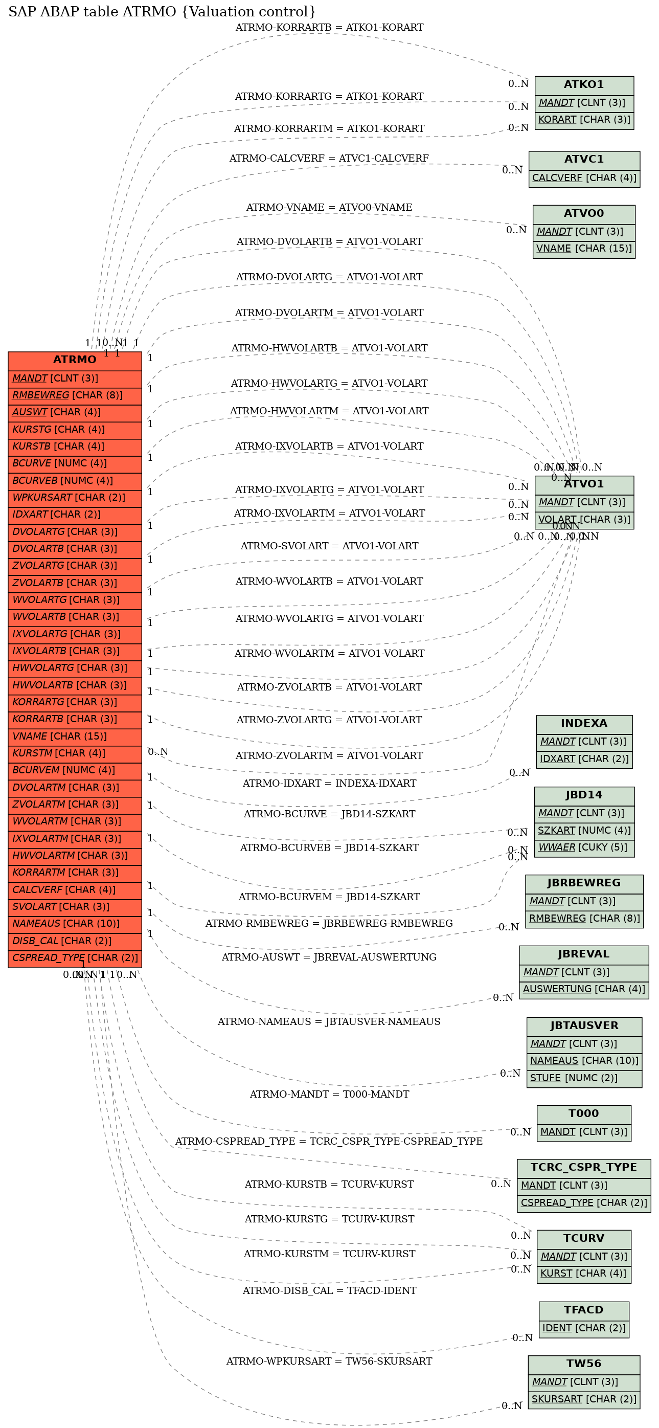 E-R Diagram for table ATRMO (Valuation control)