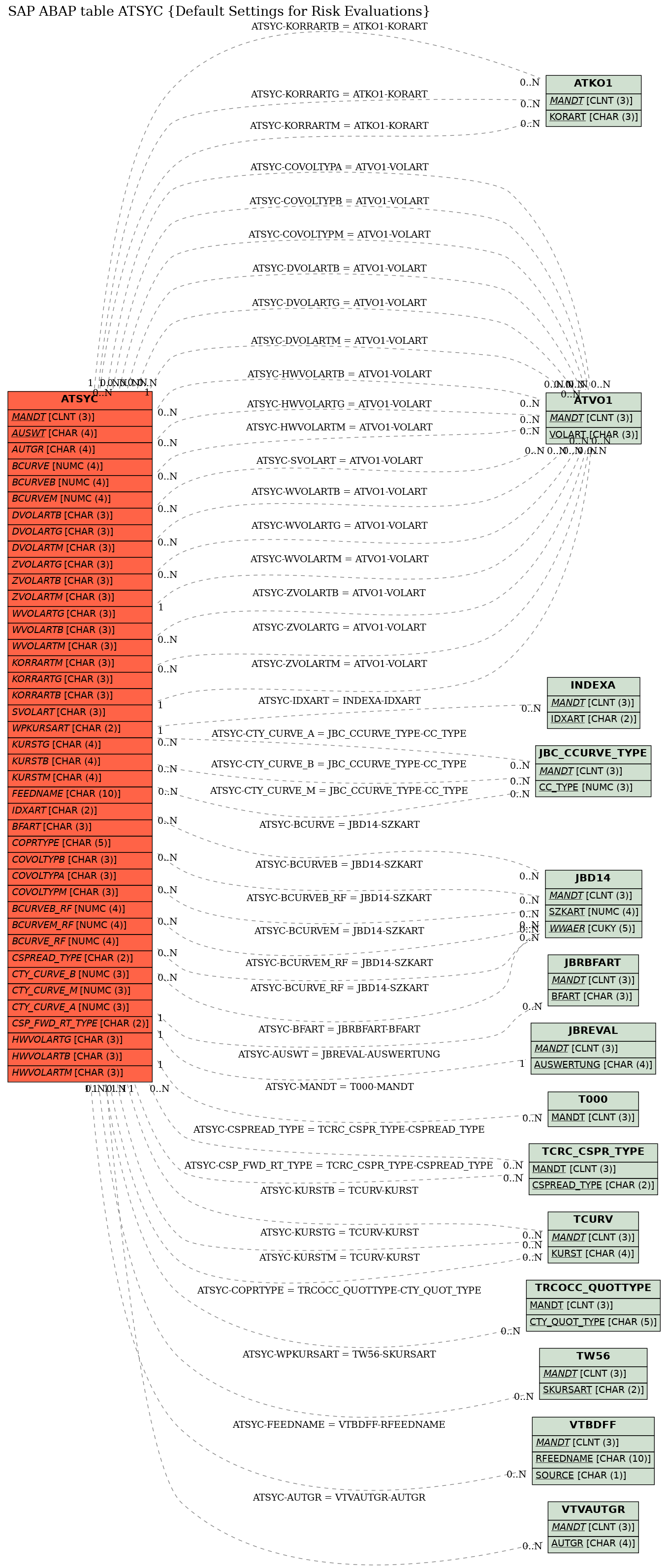 E-R Diagram for table ATSYC (Default Settings for Risk Evaluations)