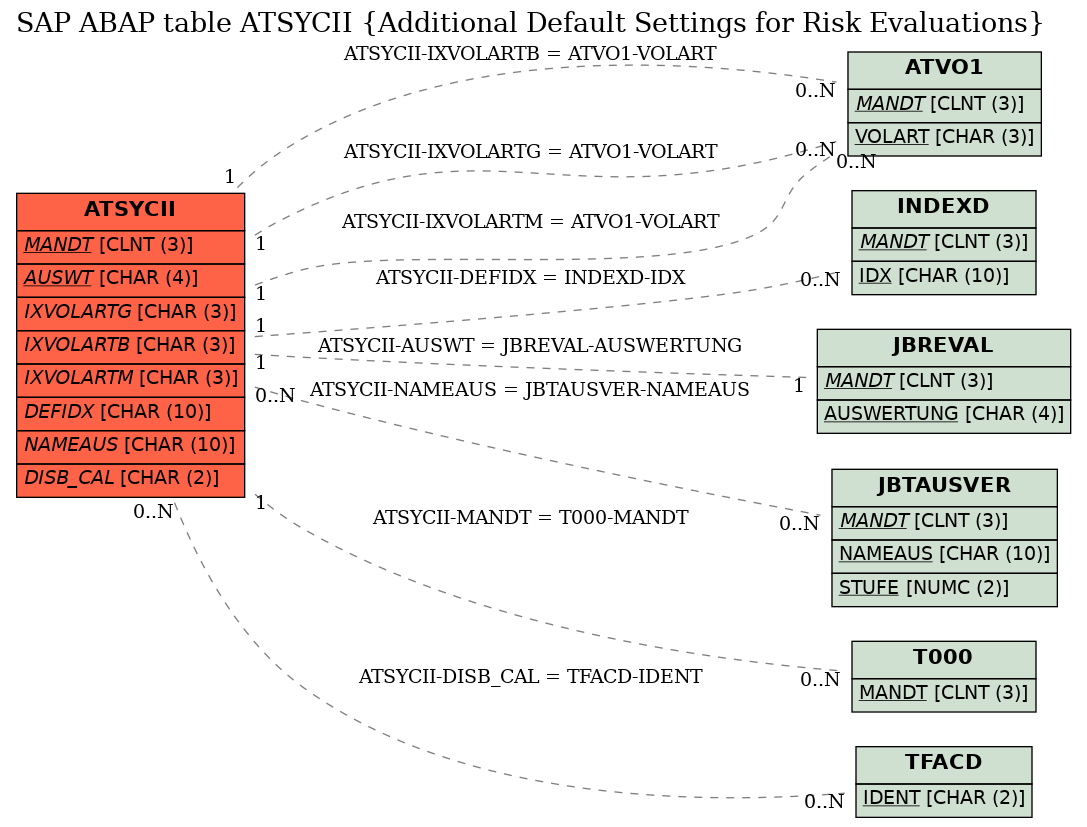 E-R Diagram for table ATSYCII (Additional Default Settings for Risk Evaluations)