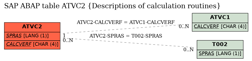 E-R Diagram for table ATVC2 (Descriptions of calculation routines)