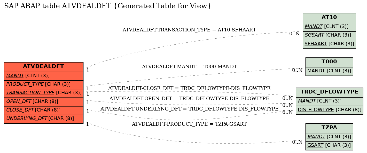 E-R Diagram for table ATVDEALDFT (Generated Table for View)