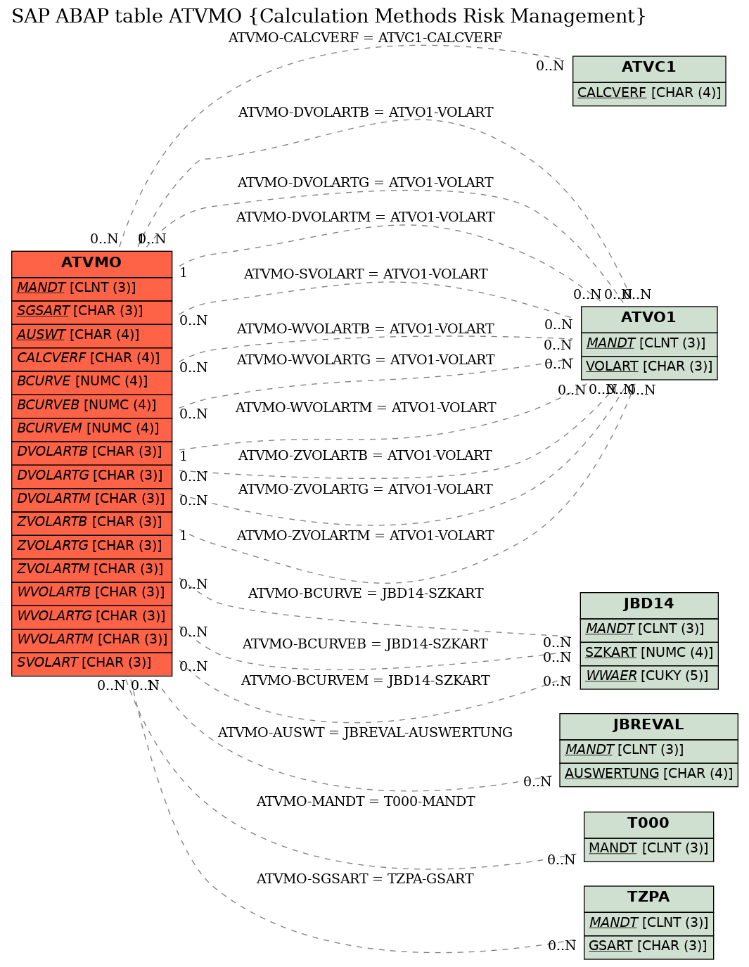 E-R Diagram for table ATVMO (Calculation Methods Risk Management)