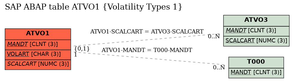 E-R Diagram for table ATVO1 (Volatility Types 1)