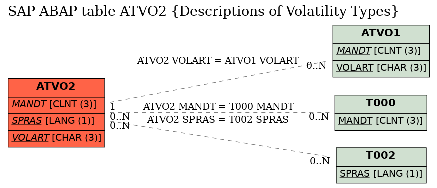 E-R Diagram for table ATVO2 (Descriptions of Volatility Types)