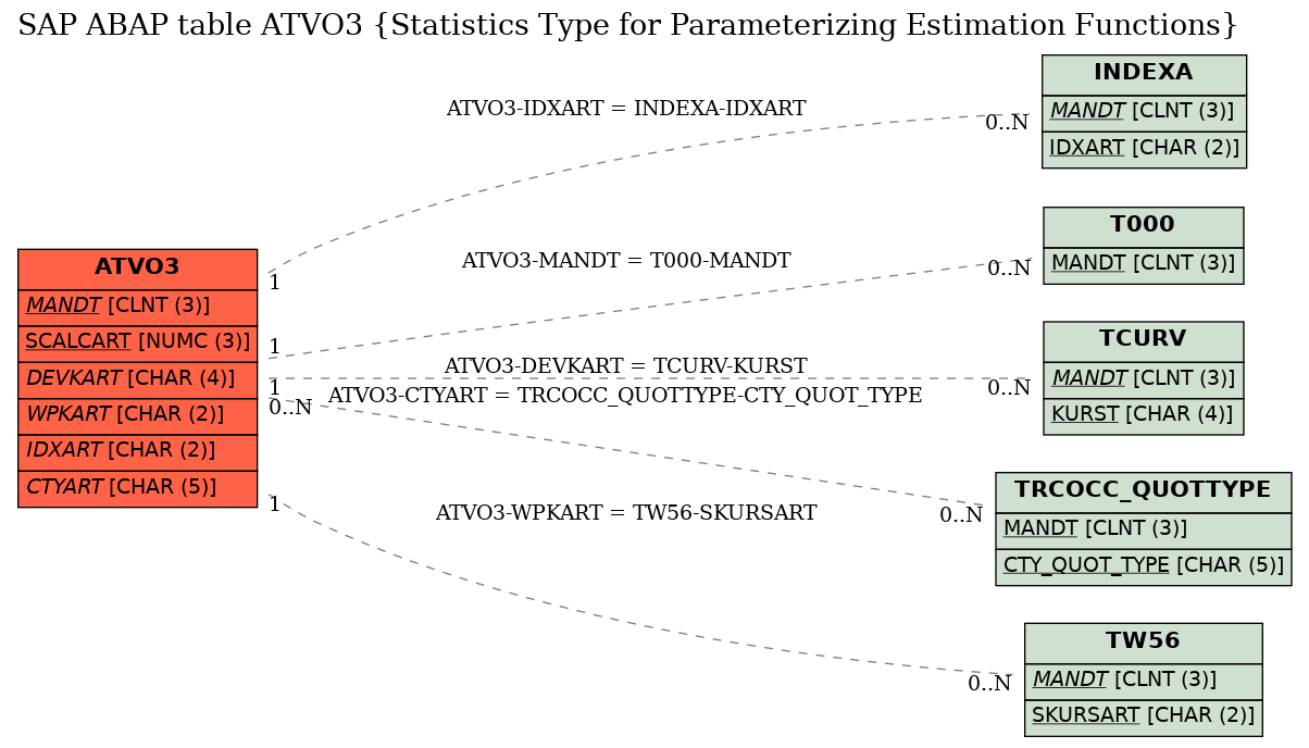 E-R Diagram for table ATVO3 (Statistics Type for Parameterizing Estimation Functions)