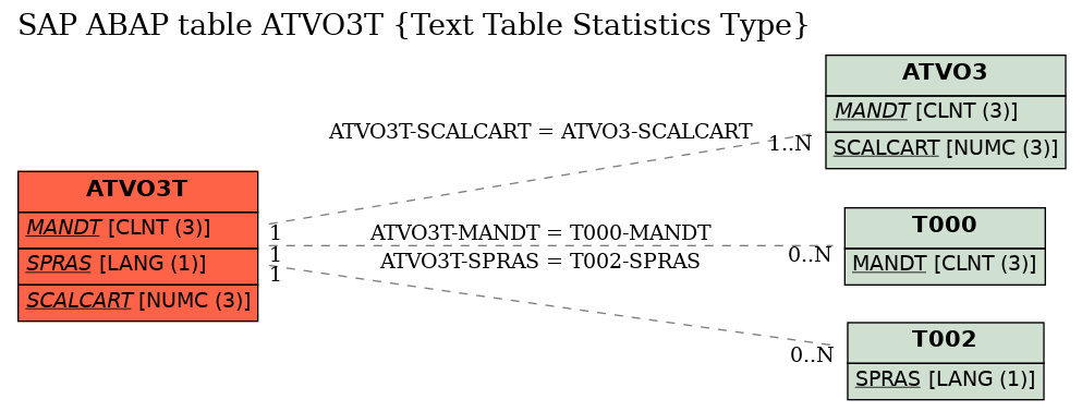 E-R Diagram for table ATVO3T (Text Table Statistics Type)