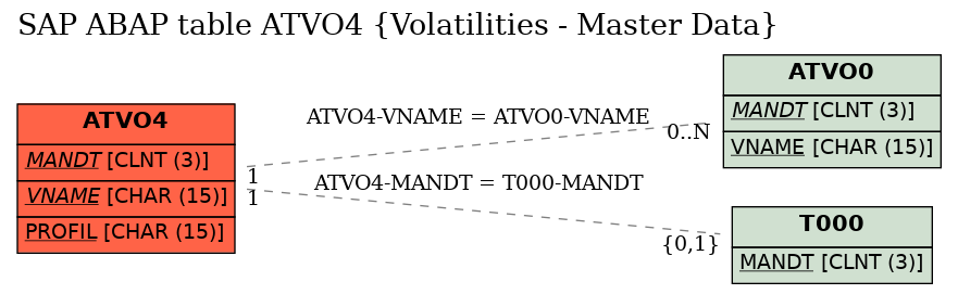 E-R Diagram for table ATVO4 (Volatilities - Master Data)