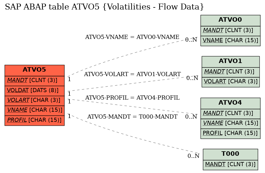 E-R Diagram for table ATVO5 (Volatilities - Flow Data)