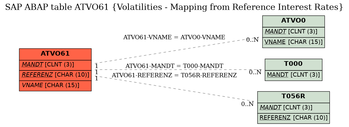 E-R Diagram for table ATVO61 (Volatilities - Mapping from Reference Interest Rates)