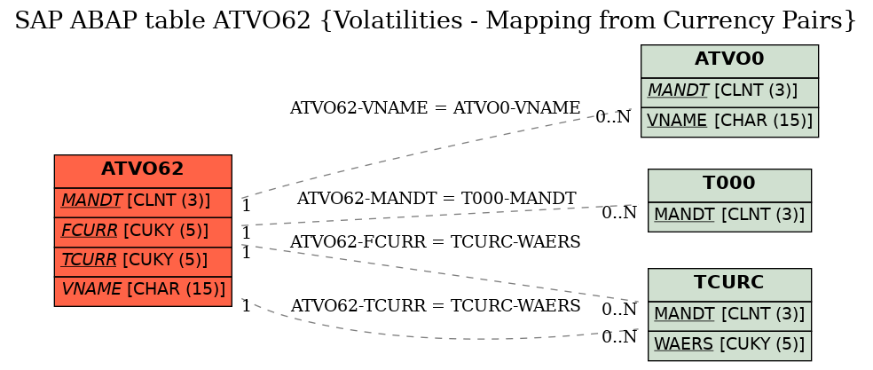 E-R Diagram for table ATVO62 (Volatilities - Mapping from Currency Pairs)