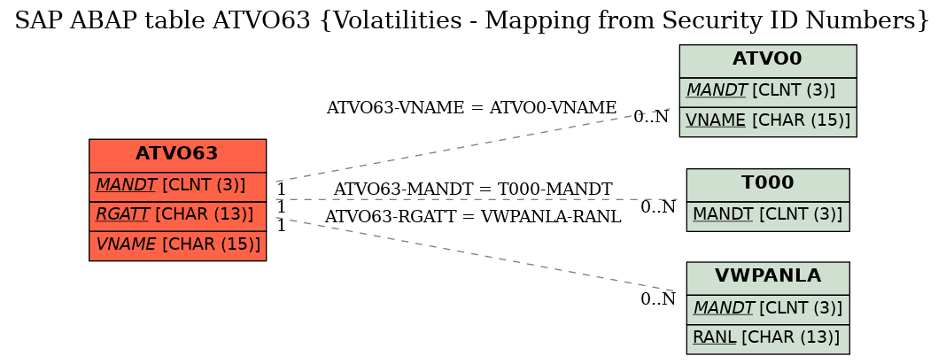 E-R Diagram for table ATVO63 (Volatilities - Mapping from Security ID Numbers)
