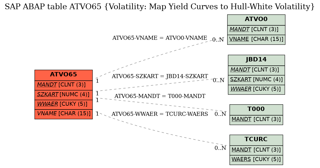 E-R Diagram for table ATVO65 (Volatility: Map Yield Curves to Hull-White Volatility)