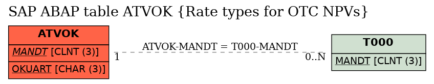 E-R Diagram for table ATVOK (Rate types for OTC NPVs)