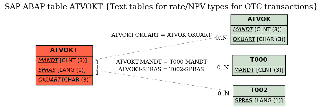 E-R Diagram for table ATVOKT (Text tables for rate/NPV types for OTC transactions)