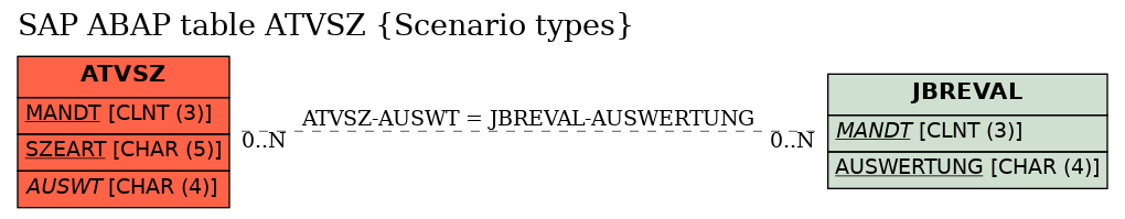 E-R Diagram for table ATVSZ (Scenario types)