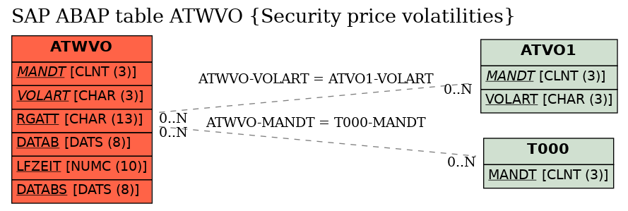 E-R Diagram for table ATWVO (Security price volatilities)