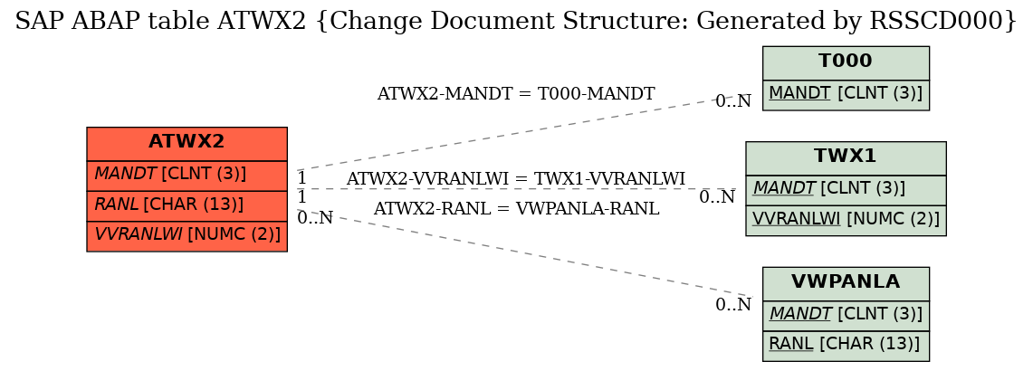 E-R Diagram for table ATWX2 (Change Document Structure: Generated by RSSCD000)